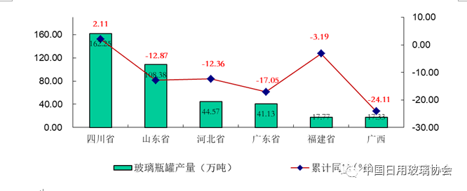 日用玻璃行业2020年1-4月经济运行及几项重点事项情况通报