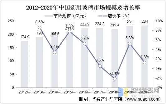 中国药用玻璃市场趋势分析，仿制药一致性评价加速推进